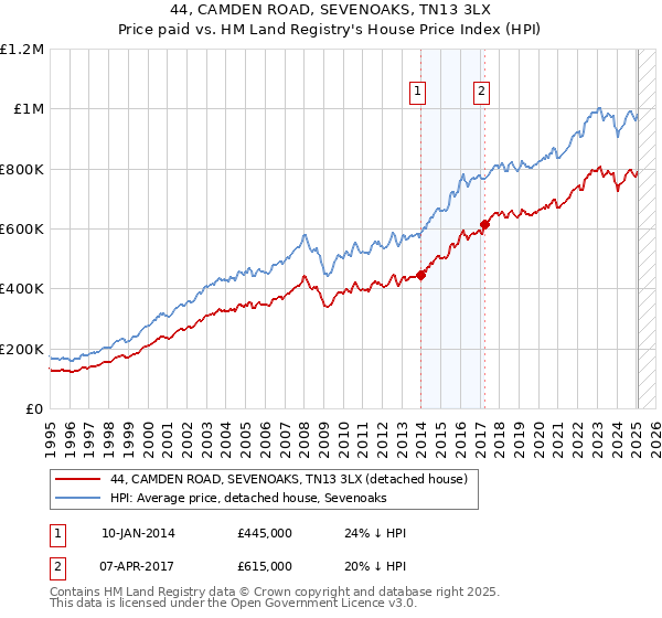 44, CAMDEN ROAD, SEVENOAKS, TN13 3LX: Price paid vs HM Land Registry's House Price Index