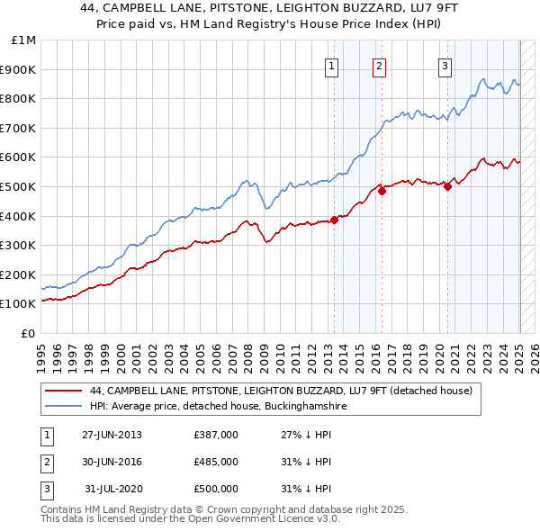 44, CAMPBELL LANE, PITSTONE, LEIGHTON BUZZARD, LU7 9FT: Price paid vs HM Land Registry's House Price Index