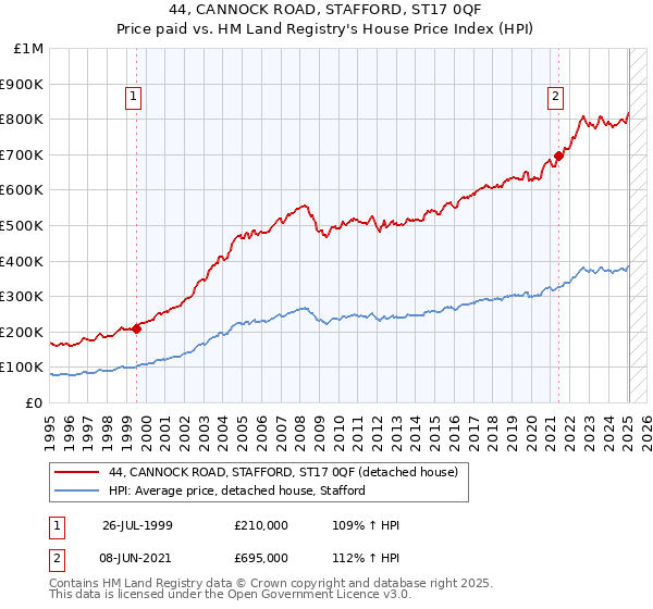 44, CANNOCK ROAD, STAFFORD, ST17 0QF: Price paid vs HM Land Registry's House Price Index