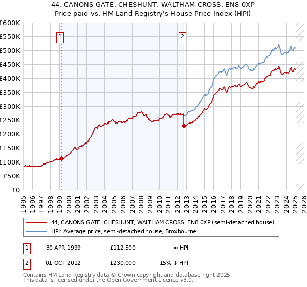 44, CANONS GATE, CHESHUNT, WALTHAM CROSS, EN8 0XP: Price paid vs HM Land Registry's House Price Index