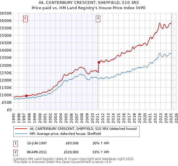 44, CANTERBURY CRESCENT, SHEFFIELD, S10 3RX: Price paid vs HM Land Registry's House Price Index