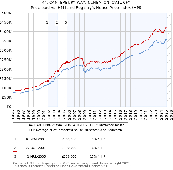 44, CANTERBURY WAY, NUNEATON, CV11 6FY: Price paid vs HM Land Registry's House Price Index