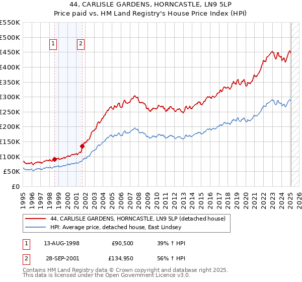 44, CARLISLE GARDENS, HORNCASTLE, LN9 5LP: Price paid vs HM Land Registry's House Price Index