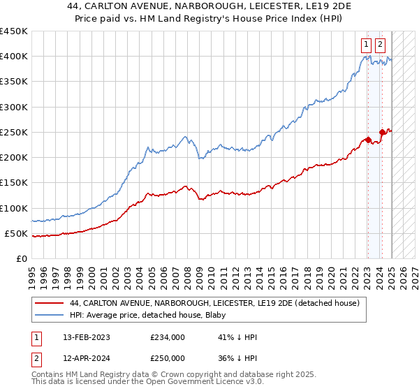 44, CARLTON AVENUE, NARBOROUGH, LEICESTER, LE19 2DE: Price paid vs HM Land Registry's House Price Index