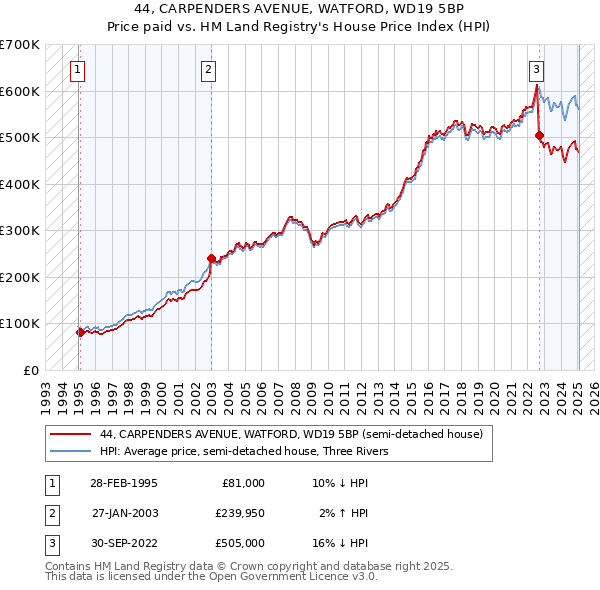 44, CARPENDERS AVENUE, WATFORD, WD19 5BP: Price paid vs HM Land Registry's House Price Index