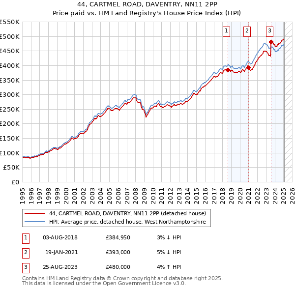 44, CARTMEL ROAD, DAVENTRY, NN11 2PP: Price paid vs HM Land Registry's House Price Index