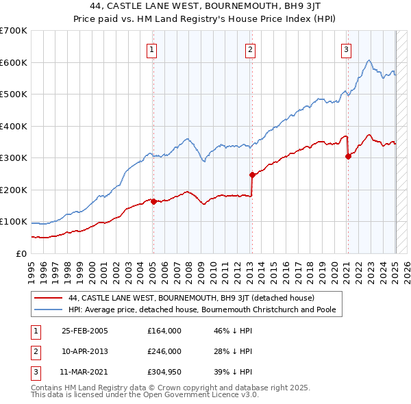 44, CASTLE LANE WEST, BOURNEMOUTH, BH9 3JT: Price paid vs HM Land Registry's House Price Index