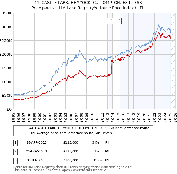 44, CASTLE PARK, HEMYOCK, CULLOMPTON, EX15 3SB: Price paid vs HM Land Registry's House Price Index