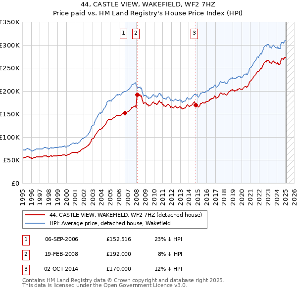 44, CASTLE VIEW, WAKEFIELD, WF2 7HZ: Price paid vs HM Land Registry's House Price Index