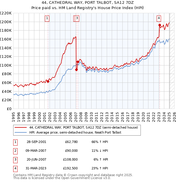 44, CATHEDRAL WAY, PORT TALBOT, SA12 7DZ: Price paid vs HM Land Registry's House Price Index