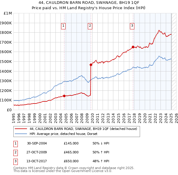 44, CAULDRON BARN ROAD, SWANAGE, BH19 1QF: Price paid vs HM Land Registry's House Price Index
