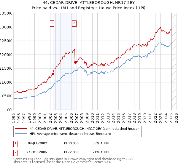 44, CEDAR DRIVE, ATTLEBOROUGH, NR17 2EY: Price paid vs HM Land Registry's House Price Index