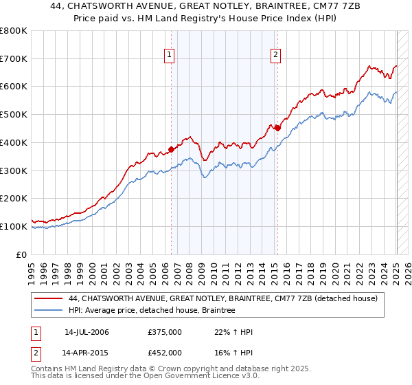 44, CHATSWORTH AVENUE, GREAT NOTLEY, BRAINTREE, CM77 7ZB: Price paid vs HM Land Registry's House Price Index