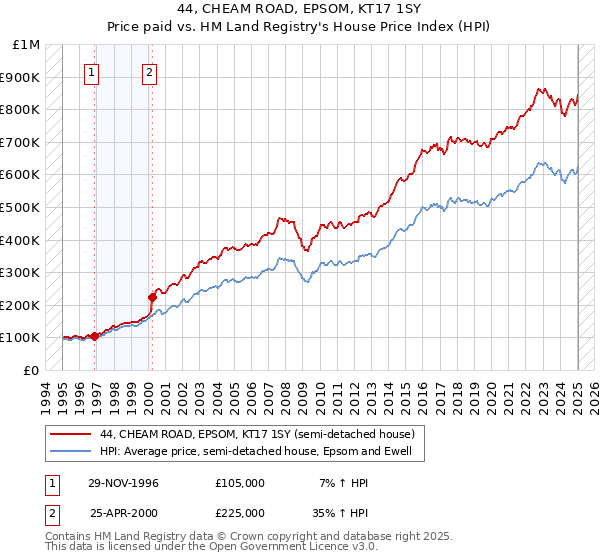44, CHEAM ROAD, EPSOM, KT17 1SY: Price paid vs HM Land Registry's House Price Index