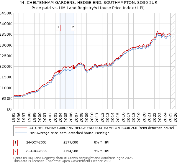 44, CHELTENHAM GARDENS, HEDGE END, SOUTHAMPTON, SO30 2UR: Price paid vs HM Land Registry's House Price Index