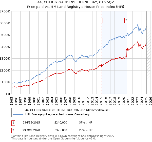 44, CHERRY GARDENS, HERNE BAY, CT6 5QZ: Price paid vs HM Land Registry's House Price Index