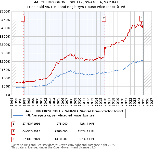 44, CHERRY GROVE, SKETTY, SWANSEA, SA2 8AT: Price paid vs HM Land Registry's House Price Index