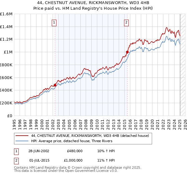 44, CHESTNUT AVENUE, RICKMANSWORTH, WD3 4HB: Price paid vs HM Land Registry's House Price Index