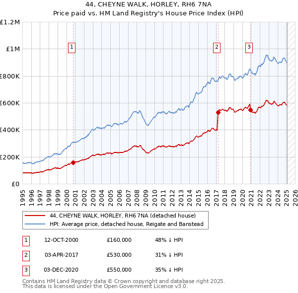 44, CHEYNE WALK, HORLEY, RH6 7NA: Price paid vs HM Land Registry's House Price Index