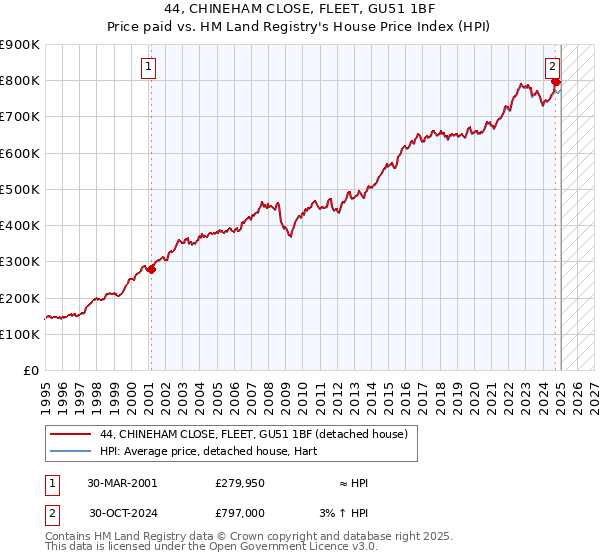 44, CHINEHAM CLOSE, FLEET, GU51 1BF: Price paid vs HM Land Registry's House Price Index