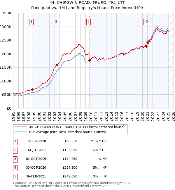 44, CHIRGWIN ROAD, TRURO, TR1 1TT: Price paid vs HM Land Registry's House Price Index