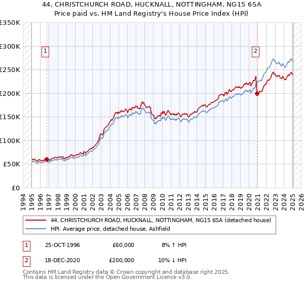 44, CHRISTCHURCH ROAD, HUCKNALL, NOTTINGHAM, NG15 6SA: Price paid vs HM Land Registry's House Price Index