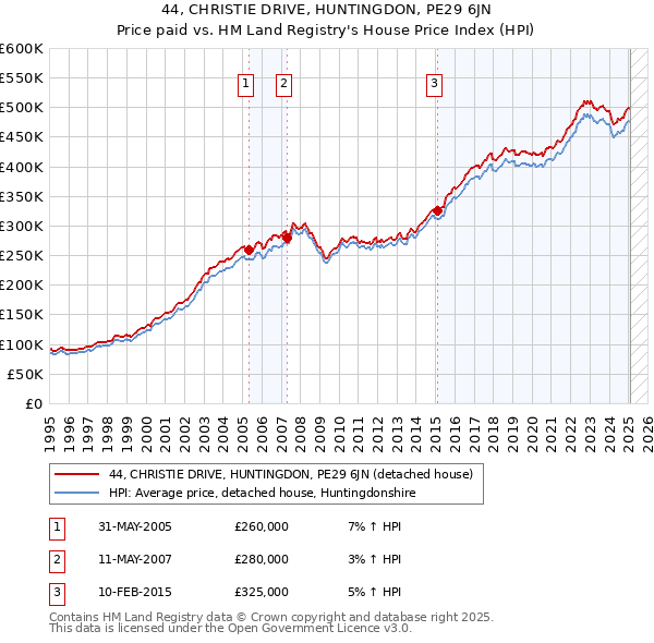 44, CHRISTIE DRIVE, HUNTINGDON, PE29 6JN: Price paid vs HM Land Registry's House Price Index