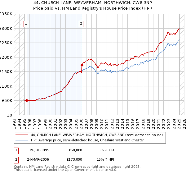 44, CHURCH LANE, WEAVERHAM, NORTHWICH, CW8 3NP: Price paid vs HM Land Registry's House Price Index