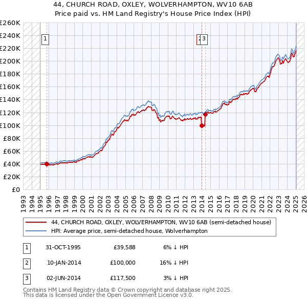 44, CHURCH ROAD, OXLEY, WOLVERHAMPTON, WV10 6AB: Price paid vs HM Land Registry's House Price Index