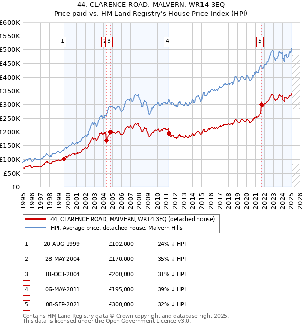 44, CLARENCE ROAD, MALVERN, WR14 3EQ: Price paid vs HM Land Registry's House Price Index