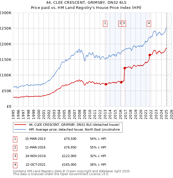 44, CLEE CRESCENT, GRIMSBY, DN32 8LS: Price paid vs HM Land Registry's House Price Index