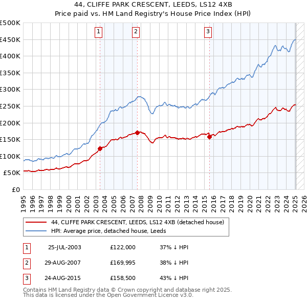 44, CLIFFE PARK CRESCENT, LEEDS, LS12 4XB: Price paid vs HM Land Registry's House Price Index
