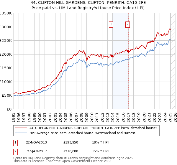 44, CLIFTON HILL GARDENS, CLIFTON, PENRITH, CA10 2FE: Price paid vs HM Land Registry's House Price Index