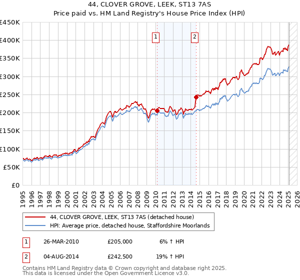 44, CLOVER GROVE, LEEK, ST13 7AS: Price paid vs HM Land Registry's House Price Index