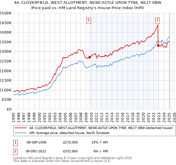 44, CLOVERFIELD, WEST ALLOTMENT, NEWCASTLE UPON TYNE, NE27 0BW: Price paid vs HM Land Registry's House Price Index