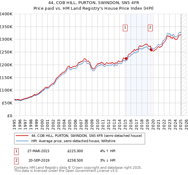 44, COB HILL, PURTON, SWINDON, SN5 4FR: Price paid vs HM Land Registry's House Price Index