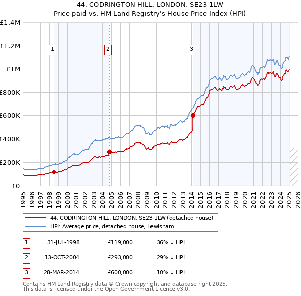 44, CODRINGTON HILL, LONDON, SE23 1LW: Price paid vs HM Land Registry's House Price Index
