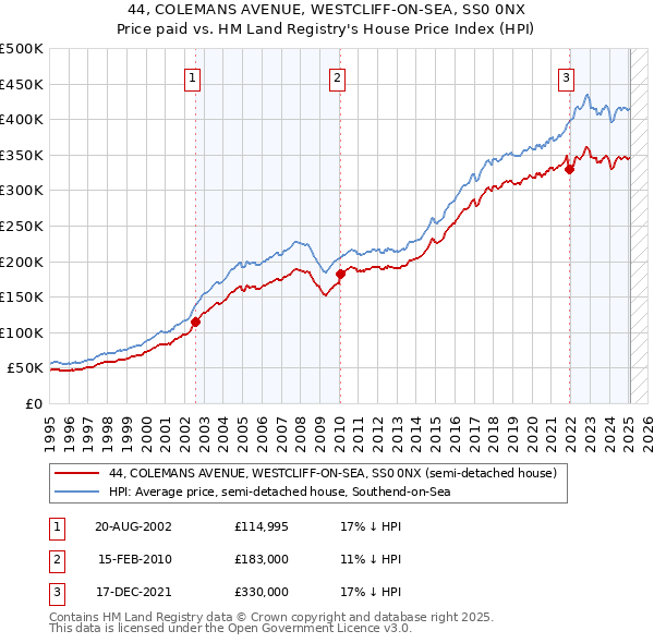 44, COLEMANS AVENUE, WESTCLIFF-ON-SEA, SS0 0NX: Price paid vs HM Land Registry's House Price Index