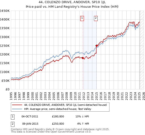 44, COLENZO DRIVE, ANDOVER, SP10 1JL: Price paid vs HM Land Registry's House Price Index