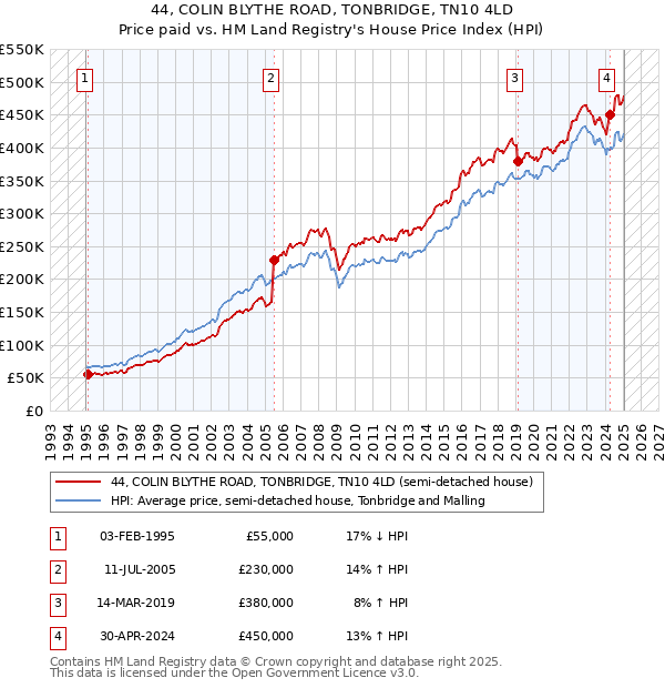 44, COLIN BLYTHE ROAD, TONBRIDGE, TN10 4LD: Price paid vs HM Land Registry's House Price Index