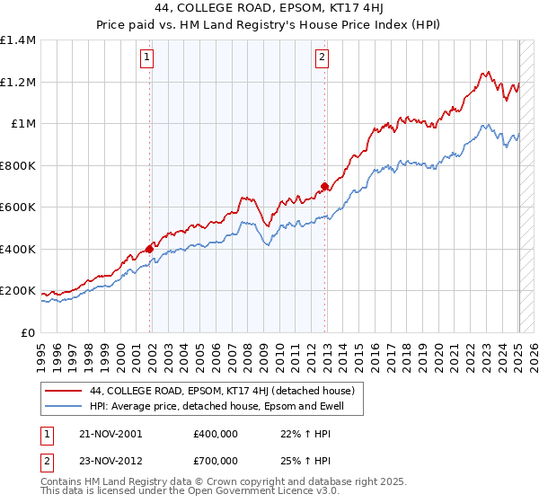 44, COLLEGE ROAD, EPSOM, KT17 4HJ: Price paid vs HM Land Registry's House Price Index