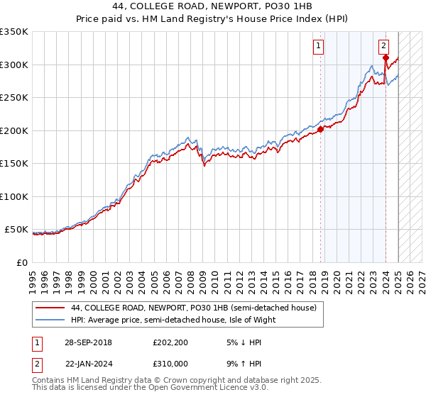 44, COLLEGE ROAD, NEWPORT, PO30 1HB: Price paid vs HM Land Registry's House Price Index