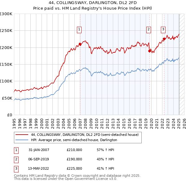 44, COLLINGSWAY, DARLINGTON, DL2 2FD: Price paid vs HM Land Registry's House Price Index
