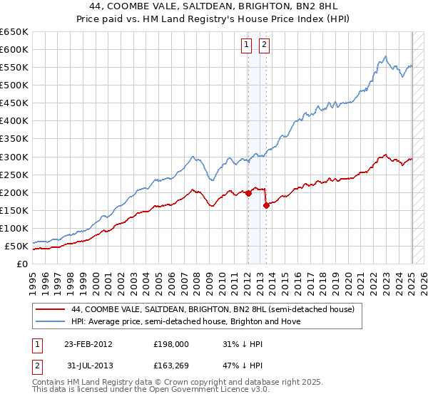 44, COOMBE VALE, SALTDEAN, BRIGHTON, BN2 8HL: Price paid vs HM Land Registry's House Price Index