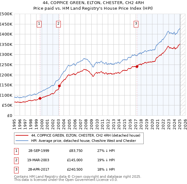 44, COPPICE GREEN, ELTON, CHESTER, CH2 4RH: Price paid vs HM Land Registry's House Price Index