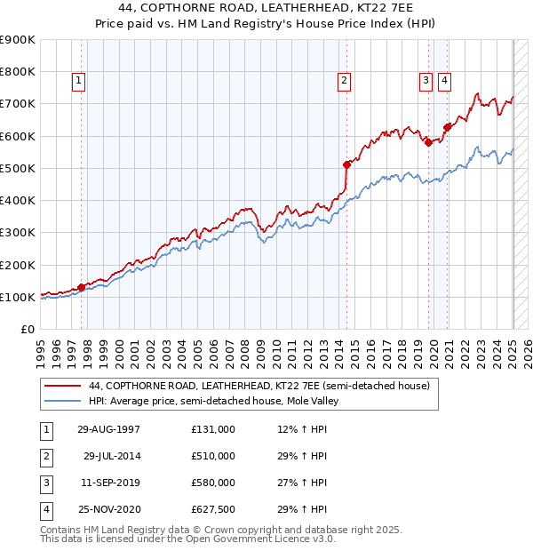 44, COPTHORNE ROAD, LEATHERHEAD, KT22 7EE: Price paid vs HM Land Registry's House Price Index