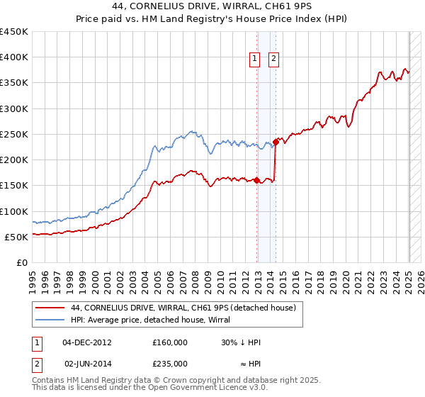 44, CORNELIUS DRIVE, WIRRAL, CH61 9PS: Price paid vs HM Land Registry's House Price Index