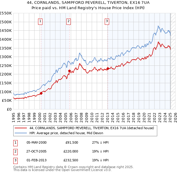 44, CORNLANDS, SAMPFORD PEVERELL, TIVERTON, EX16 7UA: Price paid vs HM Land Registry's House Price Index
