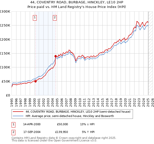 44, COVENTRY ROAD, BURBAGE, HINCKLEY, LE10 2HP: Price paid vs HM Land Registry's House Price Index