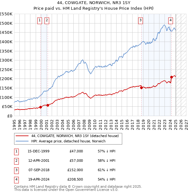 44, COWGATE, NORWICH, NR3 1SY: Price paid vs HM Land Registry's House Price Index